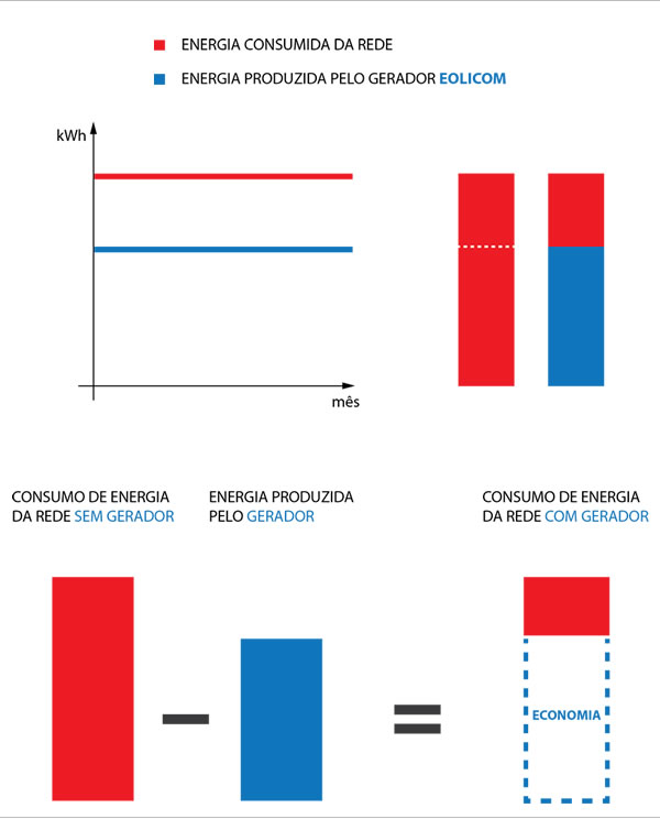 comparativo-energia-produzidaxenergiaconsumida-Eolicom